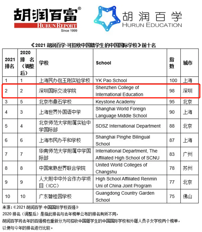 深国交2021年第一轮入学考候补多达300人，有多大几率可被录取？  深国交 备考国交 第2张