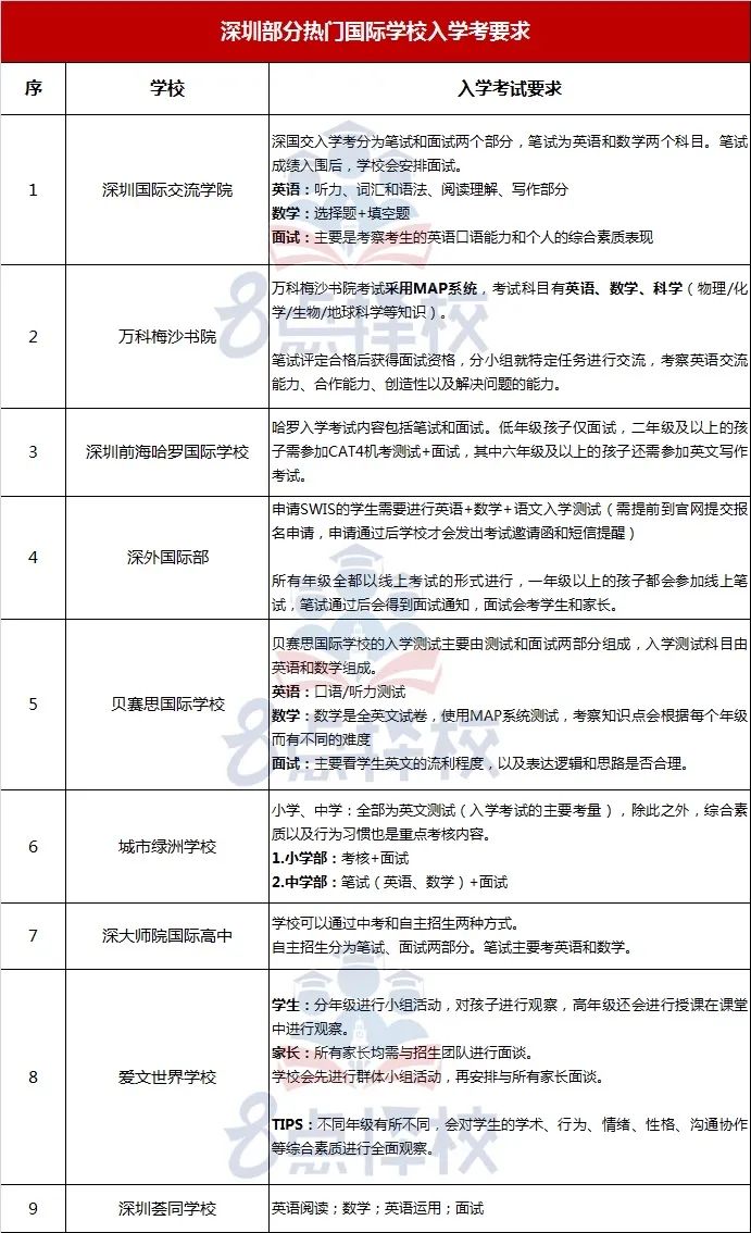 深圳国际名校（深国交、贝赛思、万科梅沙）三大必跨入学门槛  备考国交 第2张