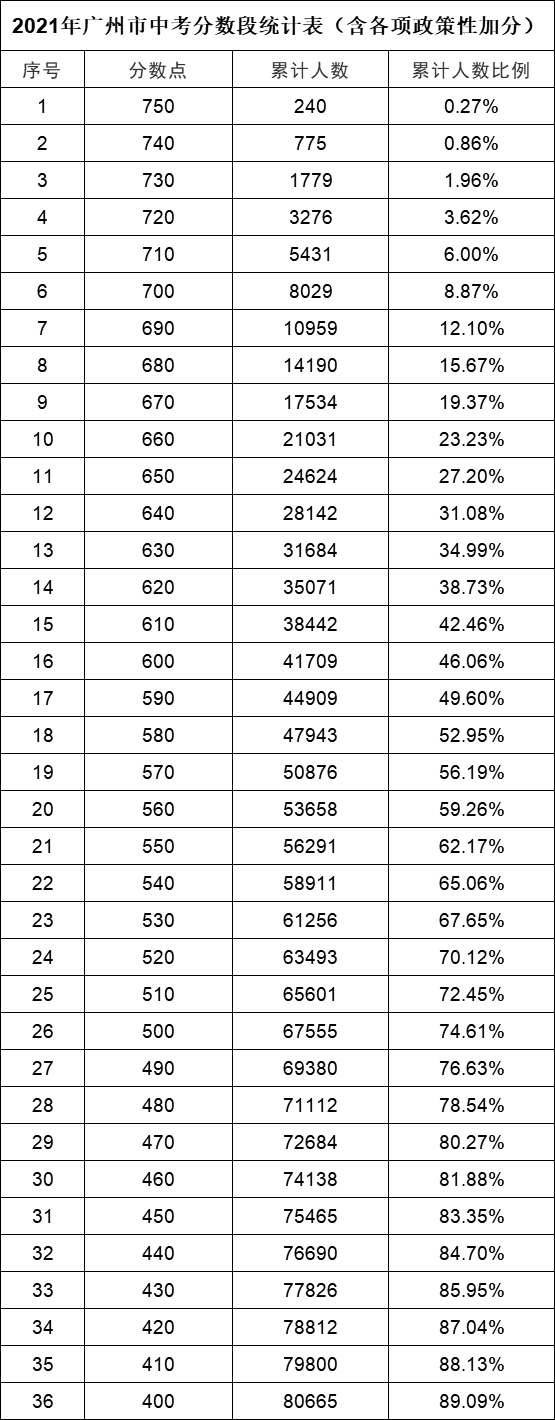 2021年中考分数702可上华附！广州省级两大学校“大小年”爆冷  Vinson 第3张