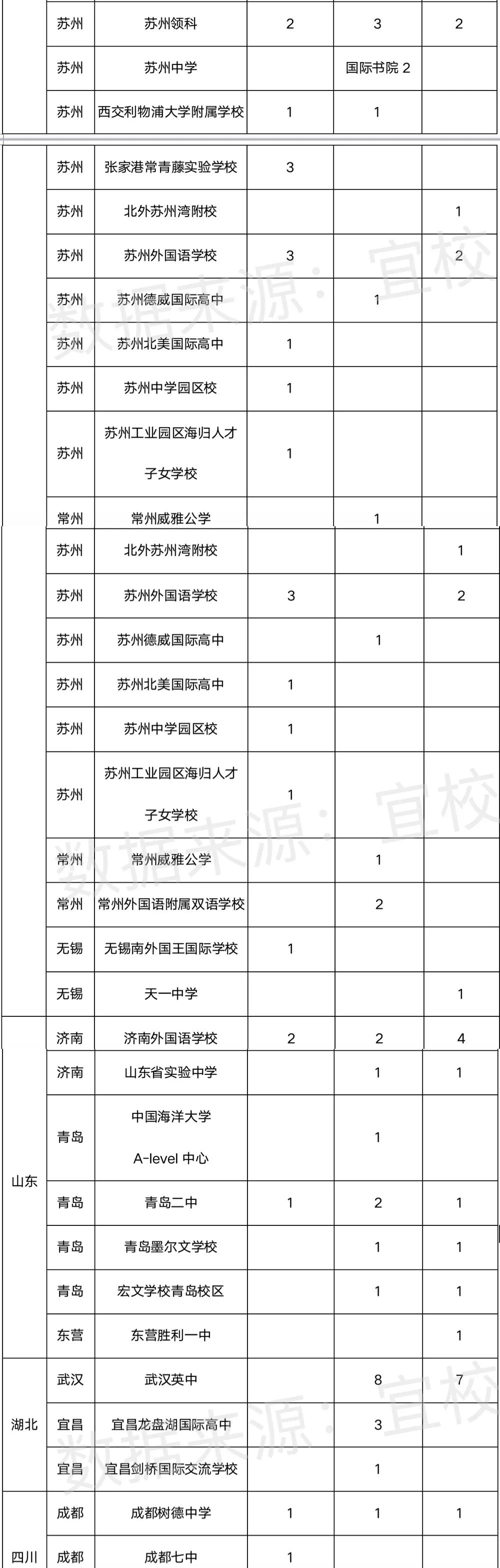 深国交在2021年剑桥预录中全国居首 近半学校首次拿offer  剑桥大学 深国交 数据 第5张