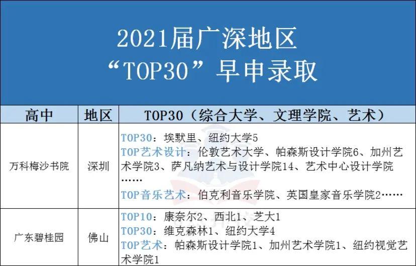 广深早申数据 2021届VS 2020届 顶尖大学27枚早申offer刷新历史  数据 备考国交 第4张