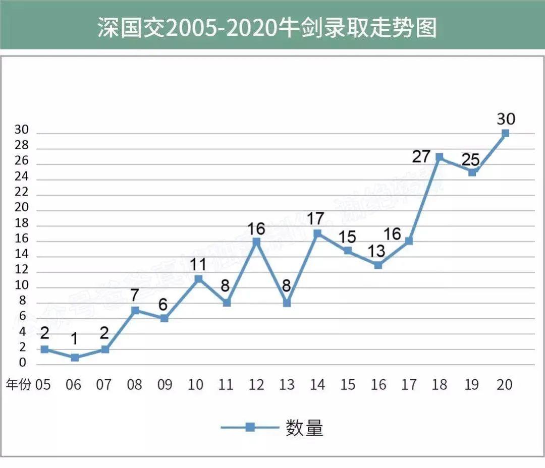 广深早申数据 2021届VS 2020届 顶尖大学27枚早申offer刷新历史  数据 备考国交 第2张