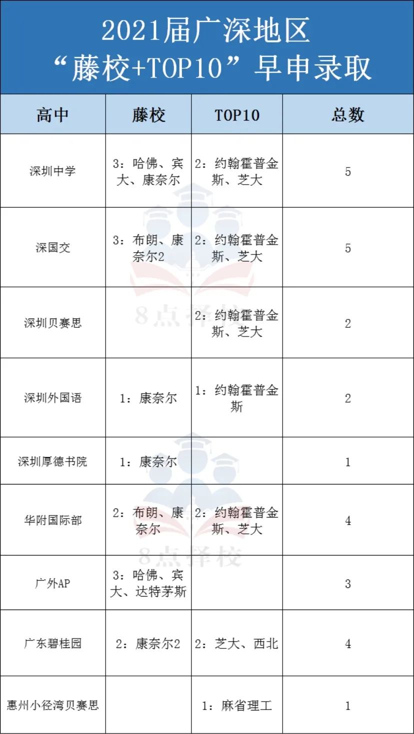 广深早申数据 2021届VS 2020届 顶尖大学27枚早申offer刷新历史