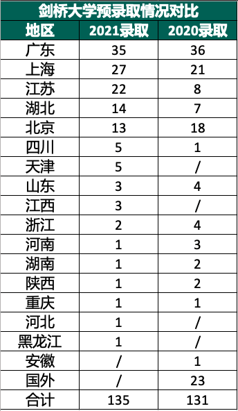 剑桥2021放榜！中国学生总获135枚剑桥大学Offer 广州广雅斩获1枚  数据 剑桥大学 Winnie 第2张