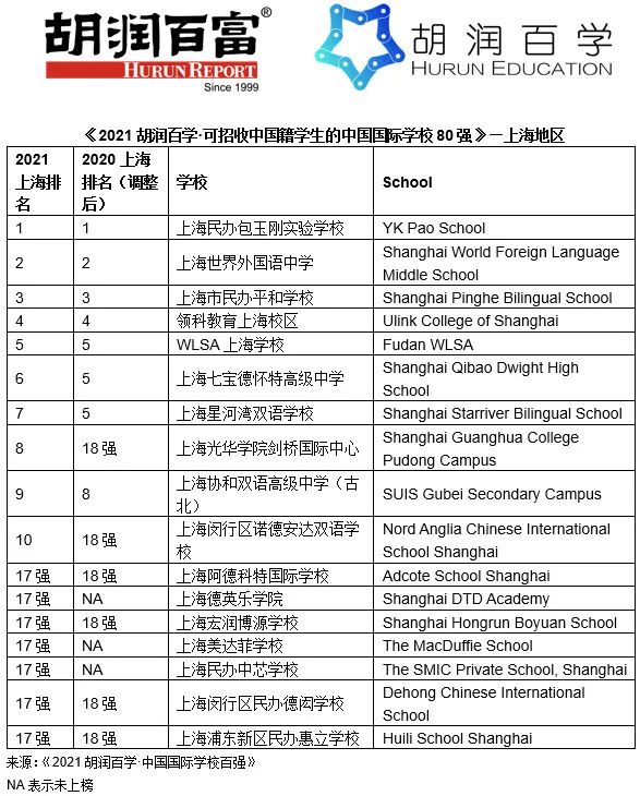 2021胡润百学中国国际学校排行榜｜深国交全国第2大湾区第1  数据 深国交 排名 第9张