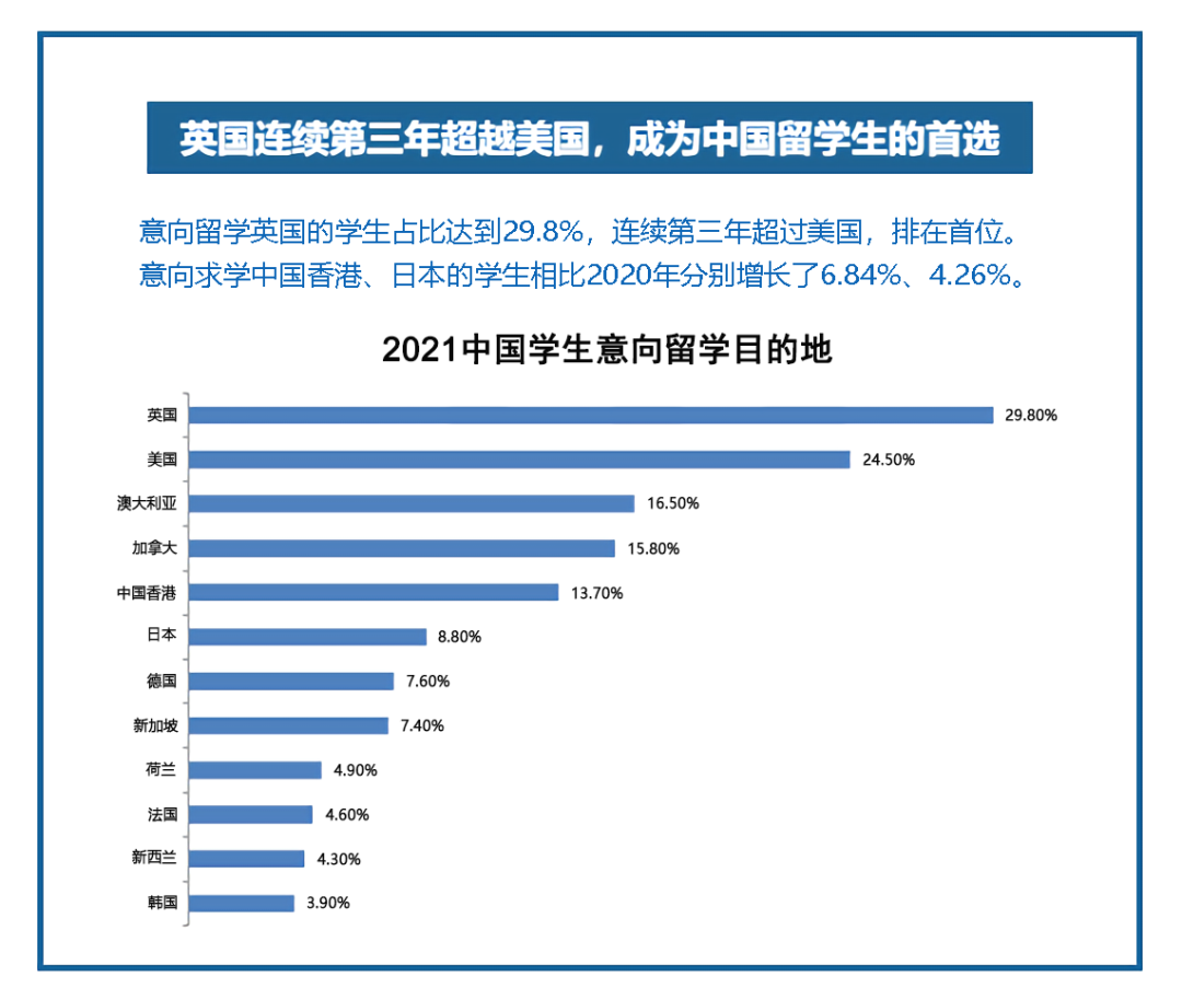 【2021中国留学白皮书】十大留学热门专业，教育学跻身前5  数据 留学 第1张