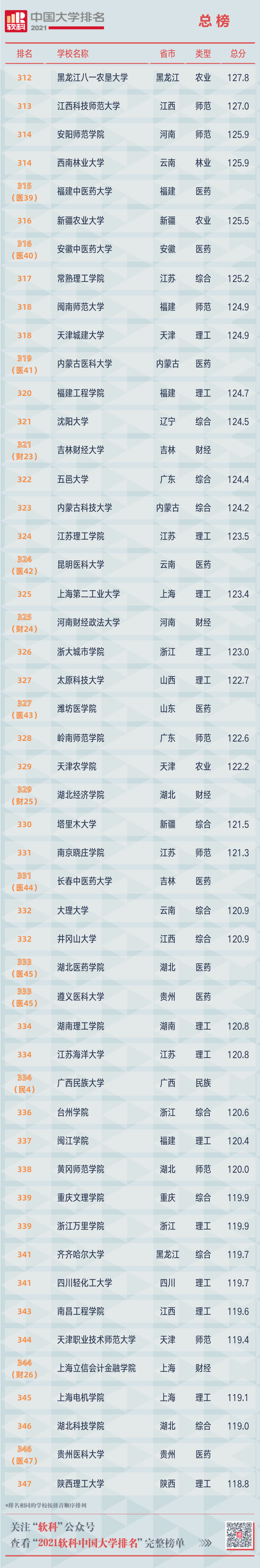 2021软科中国大学排名重磅发布 广东中山大学位列第12位  排名 CWUR排名 第31张