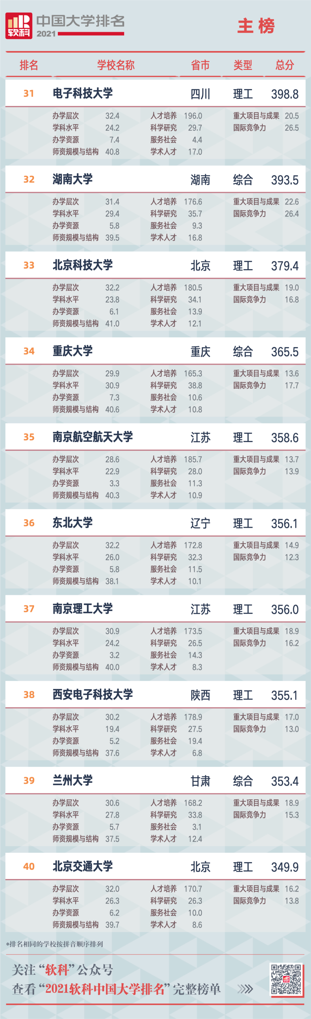 2021软科中国大学排名重磅发布 广东中山大学位列第12位  排名 CWUR排名 第6张