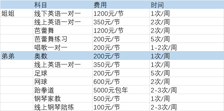 2020年花钱排行榜上首位是教育培训，达32.44%：年薪百万，教育一半  国际化教育理念 第3张