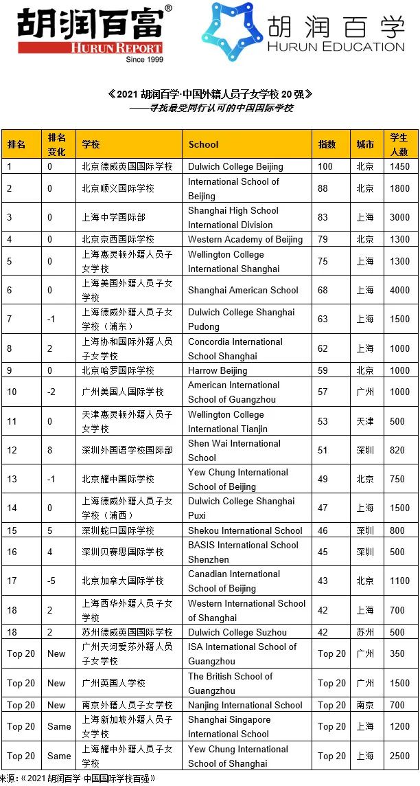 2021胡润百学中国国际学校排行榜｜深国交全国第2大湾区第1  数据 深国交 排名 第5张