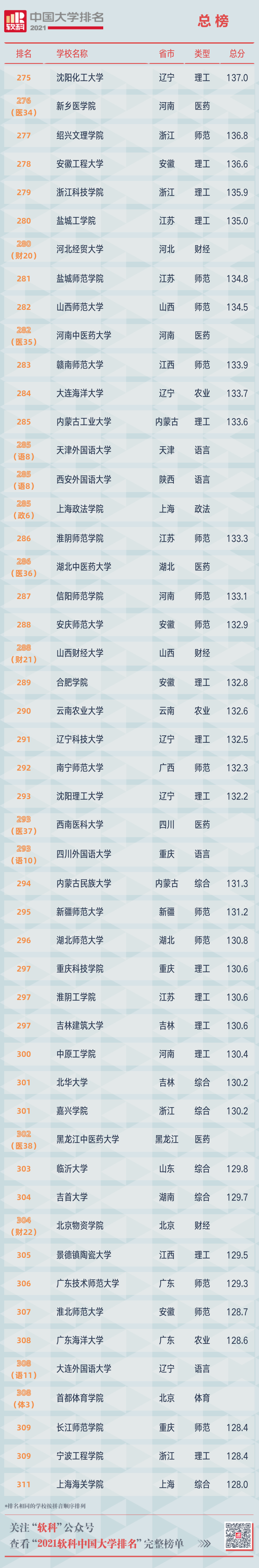 2021软科中国大学排名重磅发布 广东中山大学位列第12位  排名 CWUR排名 第30张