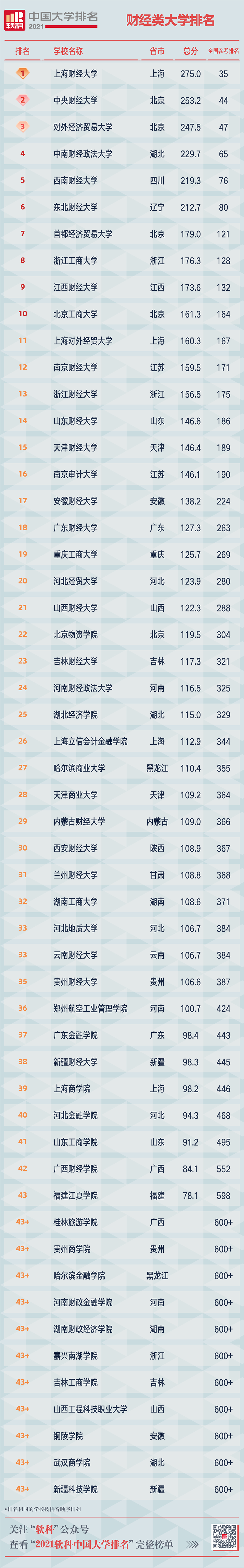 2021软科中国大学排名重磅发布 广东中山大学位列第12位  排名 CWUR排名 第14张