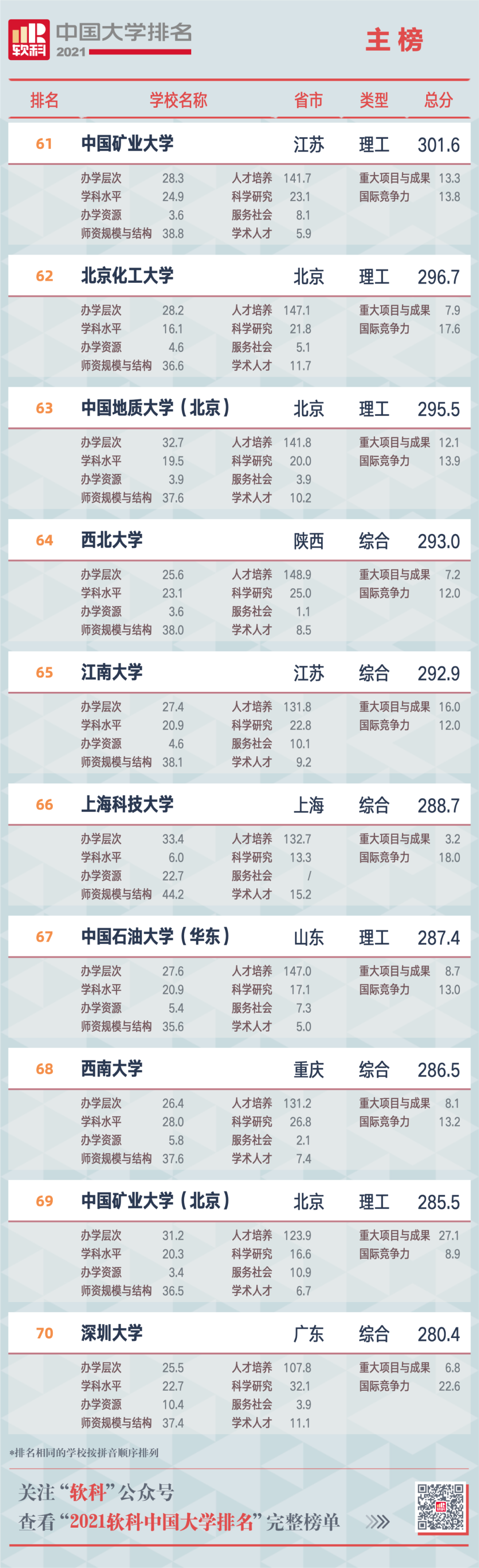 2021软科中国大学排名重磅发布 广东中山大学位列第12位  排名 CWUR排名 第9张