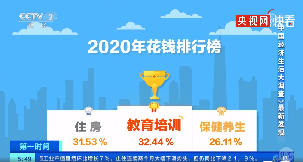 2020年花钱排行榜上首位是教育培训，达32.44%：年薪百万，教育一半  国际化教育理念 第9张