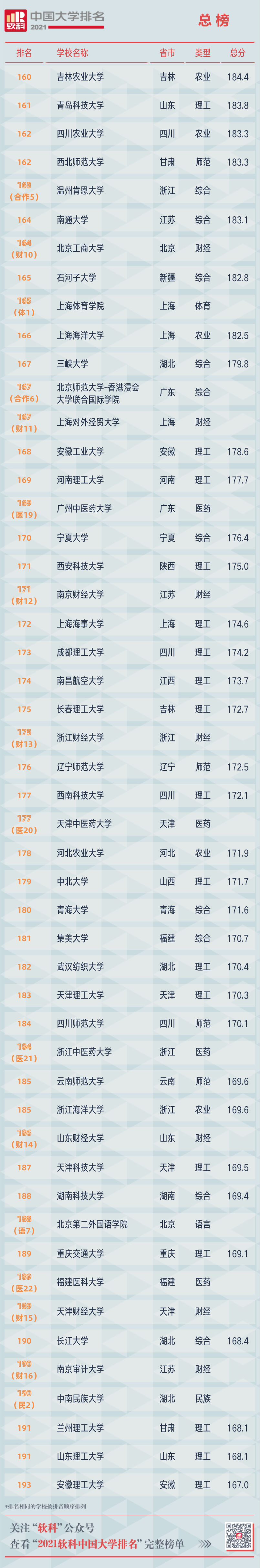 2021软科中国大学排名重磅发布 广东中山大学位列第12位  排名 CWUR排名 第27张