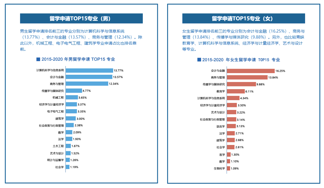 【2021中国留学白皮书】十大留学热门专业，教育学跻身前5  数据 留学 第2张