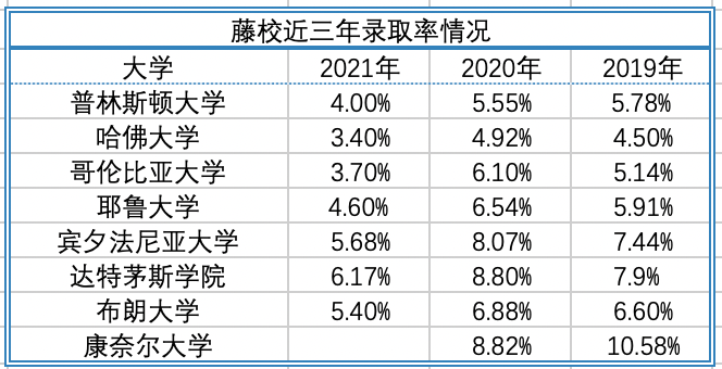 藤校放榜丨八大藤校录取数据汇总，快看看藤校offer花落谁家？  数据 常青藤 第3张