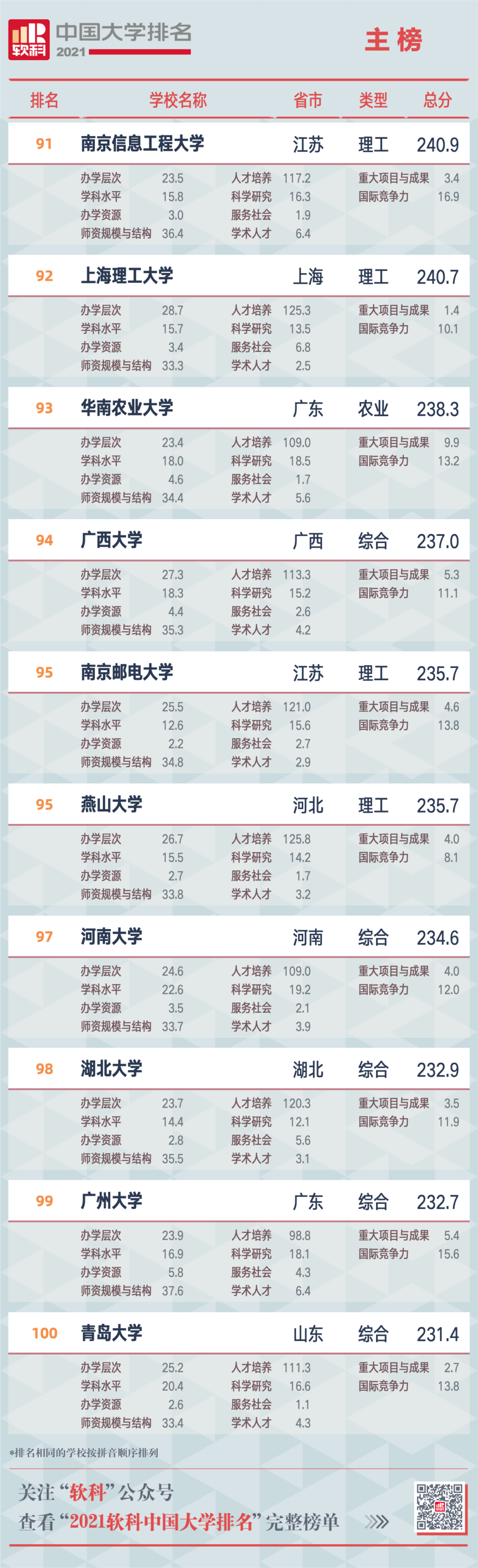 2021软科中国大学排名重磅发布 广东中山大学位列第12位  排名 CWUR排名 第12张