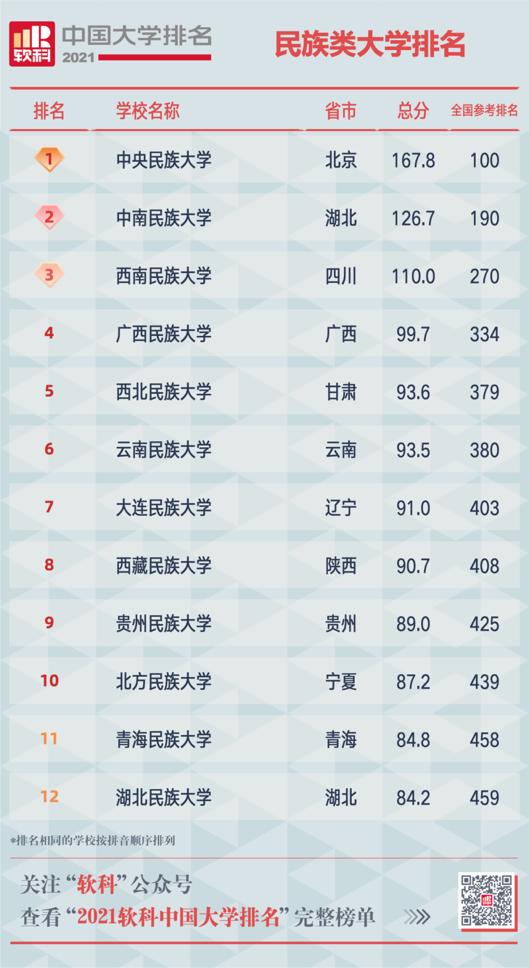 2021软科中国大学排名重磅发布 广东中山大学位列第12位  排名 CWUR排名 第17张