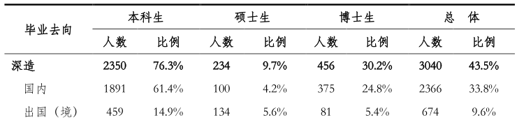 清华大学留学人数和留学比例 疫情后下降30%  数据 留学 第3张