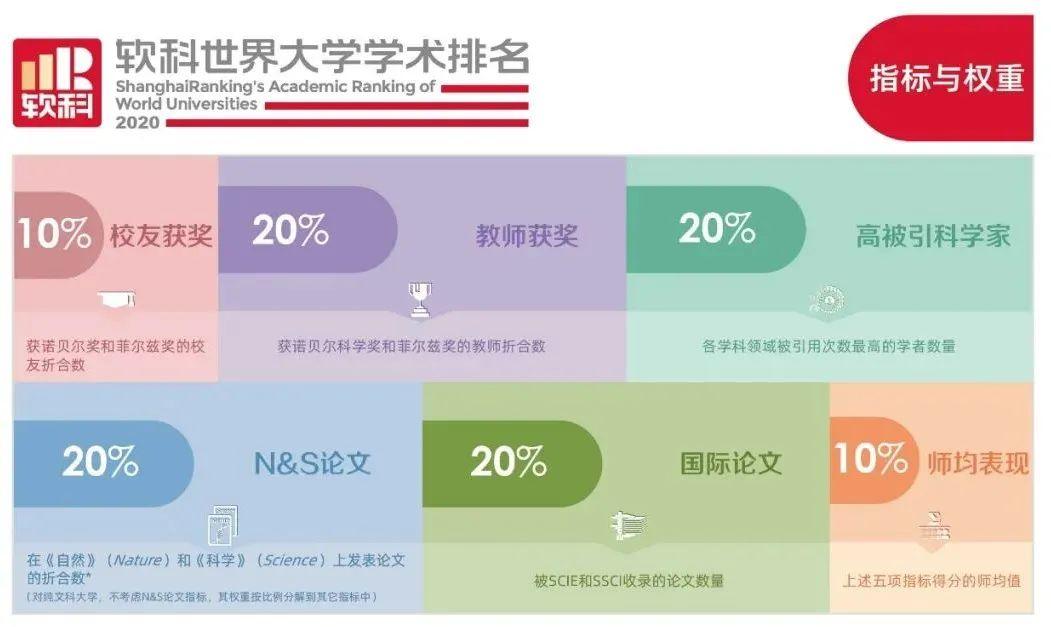 2021 QS/THE/ARWU/CUG/卫报/Times六大权威排名全解析！  排名 USNews ​THE世界大学排名 QS排名 第7张