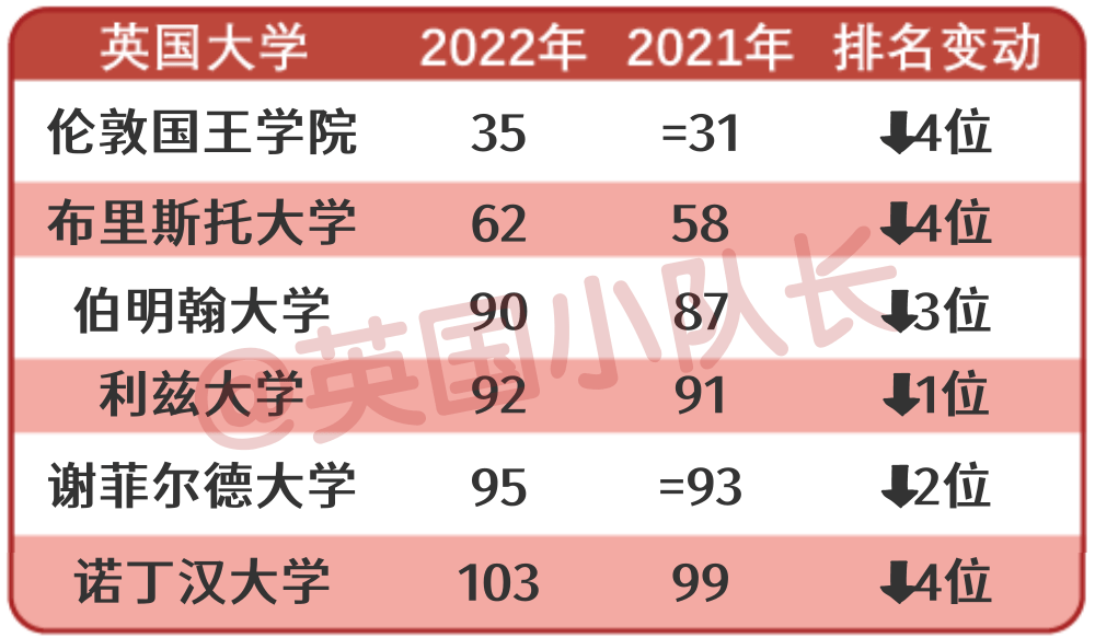 2022QS排名(世界大学排名)英国大学整体上升！牛津06年后首次升为第2  数据 QS排名 排名 第7张