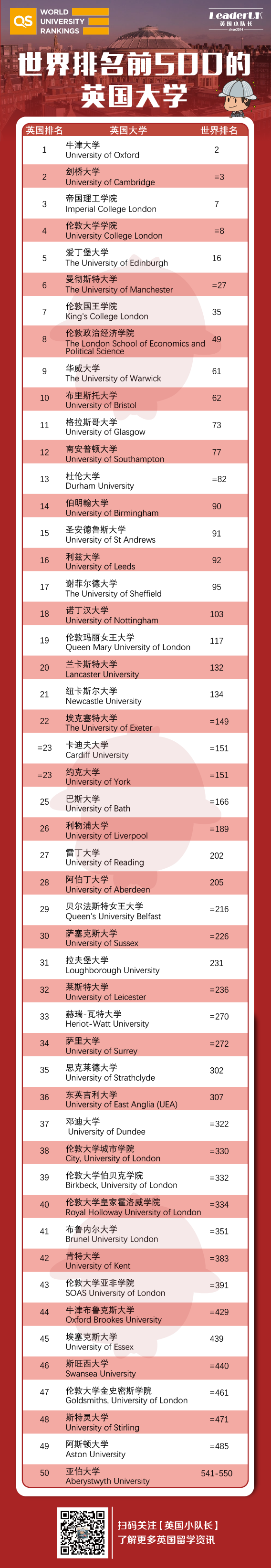 2022QS排名(世界大学排名)英国大学整体上升！牛津06年后首次升为第2  数据 QS排名 排名 第9张