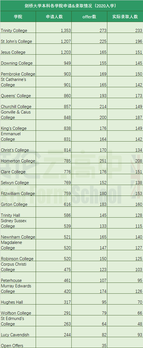 牛津剑桥大学本科入学申请 10大人数最多的网红学院  英国大学 牛津大学 剑桥大学 第7张