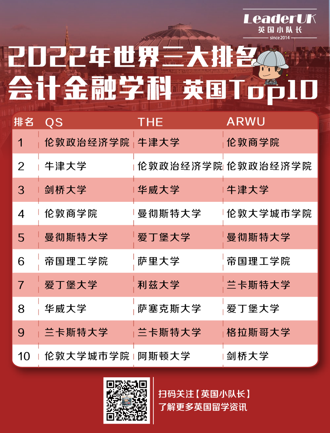 三大世界排名 会计金融学科分类前10英国学校 LSE三大榜单稳居前2  数据 英国大学 第2张