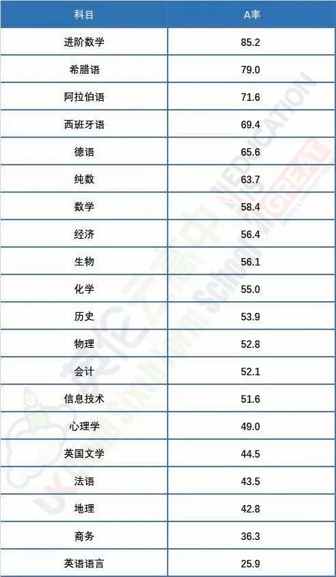 爱德思IAL A*率已公布！最高科目达到60.6%！  数据 留学 第23张