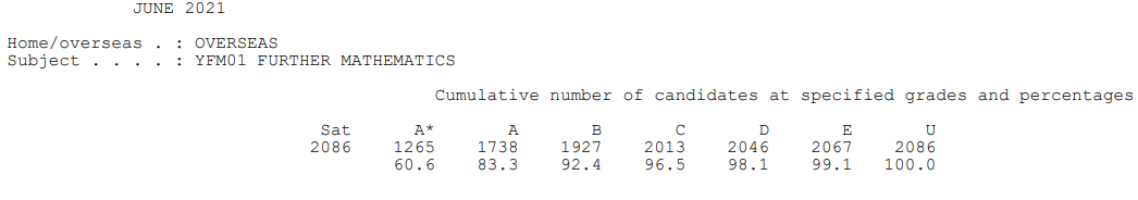 爱德思IAL A*率已公布！最高科目达到60.6%！  数据 留学 第3张