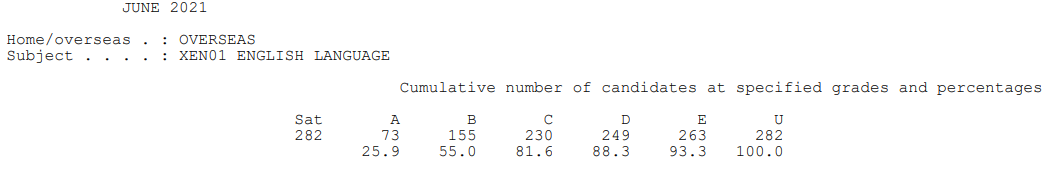 爱德思IAL A*率已公布！最高科目达到60.6%！  数据 留学 第43张