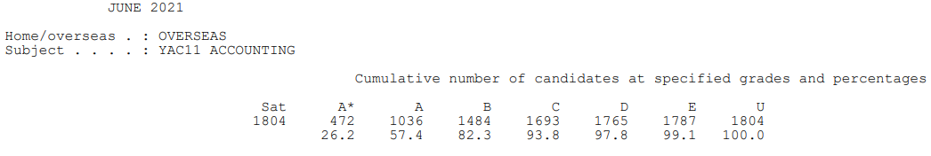 爱德思IAL A*率已公布！最高科目达到60.6%！  数据 留学 第13张