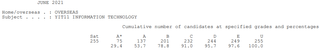 爱德思IAL A*率已公布！最高科目达到60.6%！  数据 留学 第10张