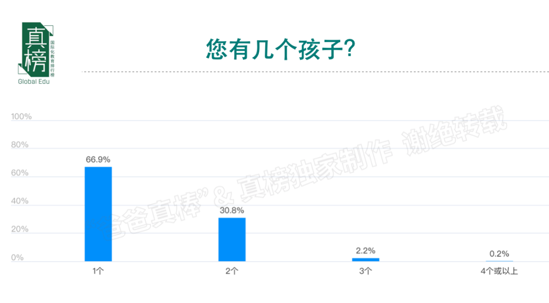 今天，我们该如何规划孩子未来的教育? -- 年收入(100万+)家庭教育报告  数据 第9张