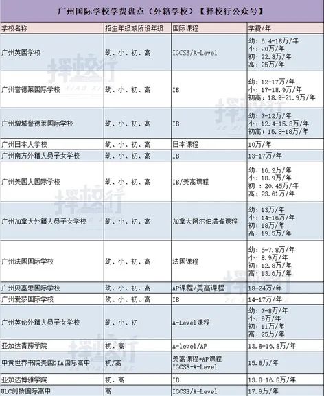 绕不开的学费问题，2021广州国际学校学费盘点  费用 第5张