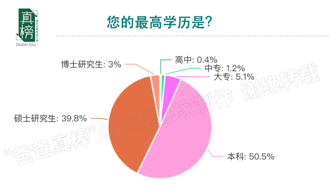 今天，我们该如何规划孩子未来的教育? -- 年收入(100万+)家庭教育报告  数据 第6张