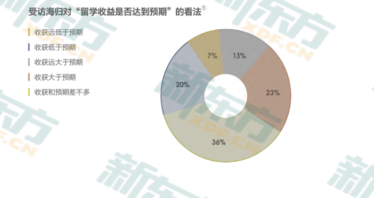 中国留学生归国就业调查：海归就业优势明显 IT/通信/电子/互联网为主  数据 英国留学 第3张