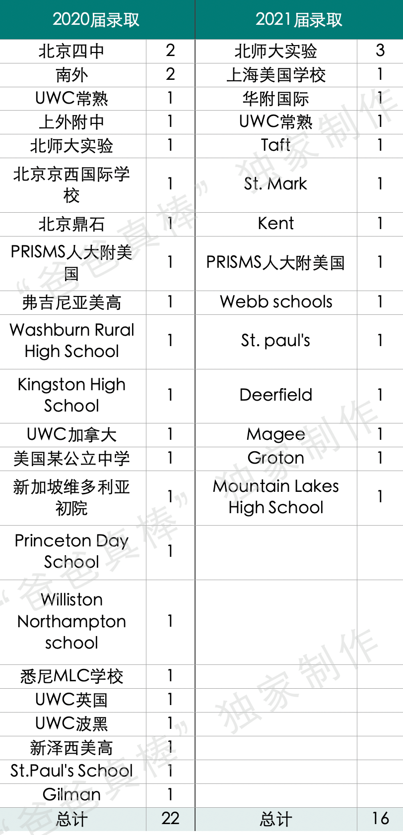 2021哥大康奈尔报名破6万，8大藤校录取暴跌，顶尖大学录取偏好分析  数据 留学 第13张