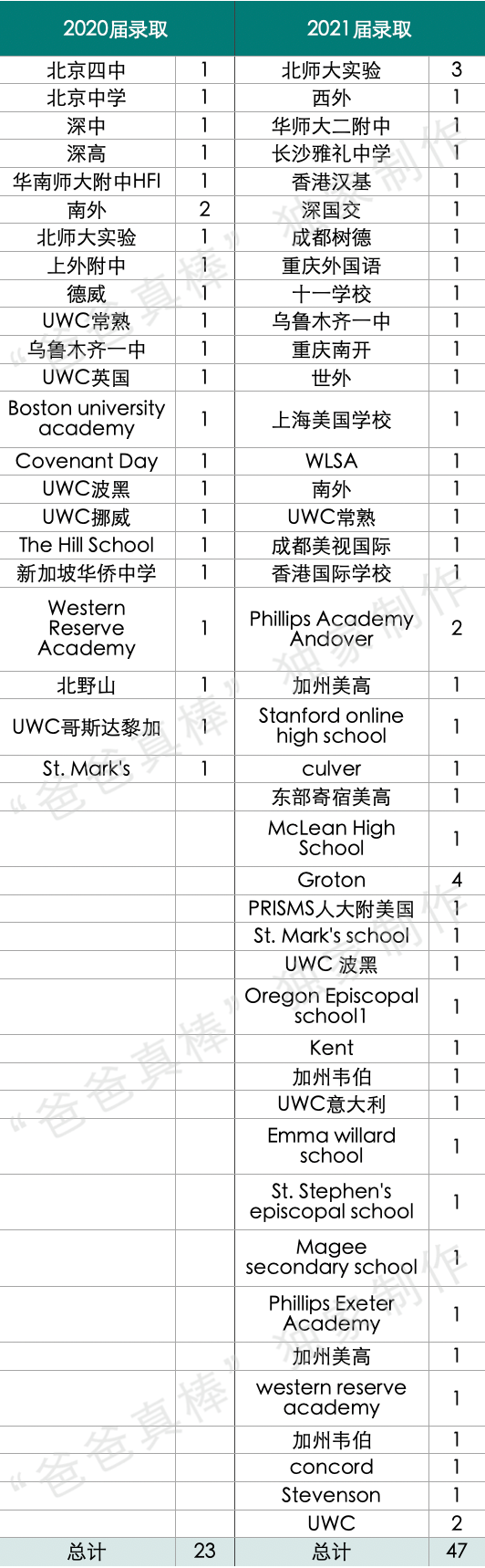 2021哥大康奈尔报名破6万，8大藤校录取暴跌，顶尖大学录取偏好分析  数据 留学 第25张