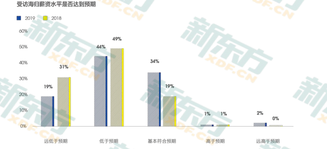 中国留学生归国就业调查：海归就业优势明显 IT/通信/电子/互联网为主  数据 英国留学 第5张