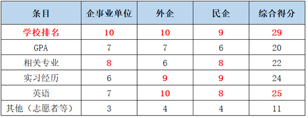 比起国内本硕985，多数英国一年制硕士在HR看来：求职竞争力并不高  数据 英国留学 第3张