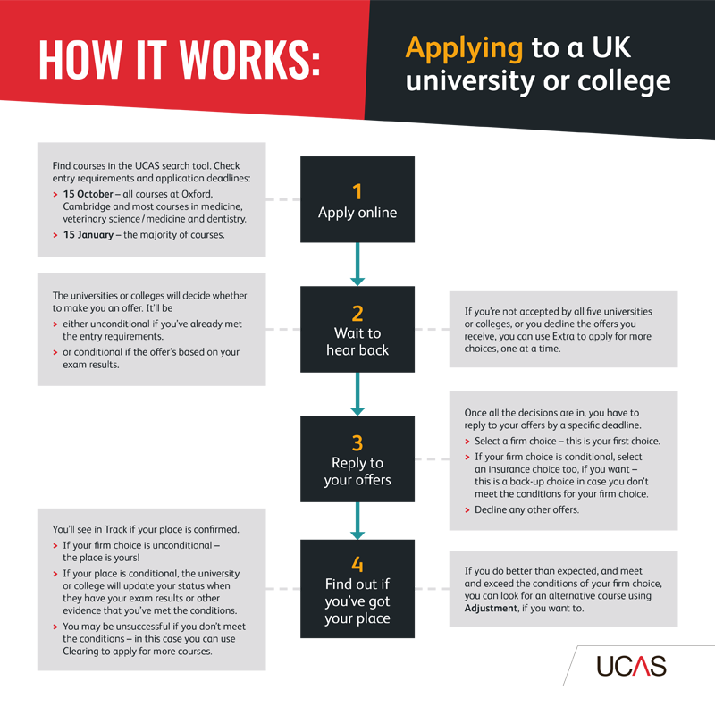 今日UCAS正式开放递交！2022申英党即刻启航圆梦之旅  英国留学 第5张