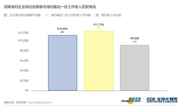 留学生归国薪资仅4500，是求职季普遍现象还只是个别案例？  数据 第3张