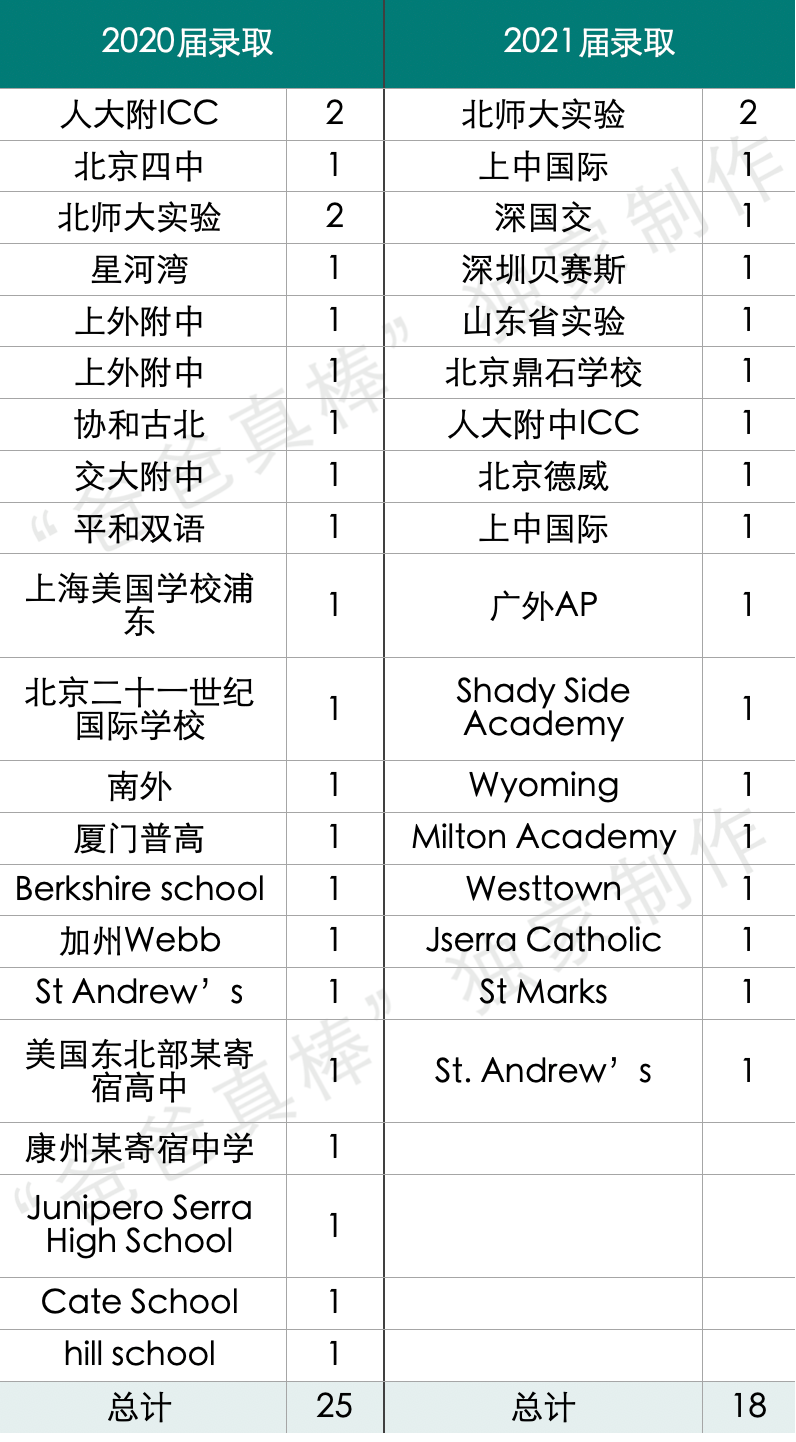 2021哥大康奈尔报名破6万，8大藤校录取暴跌，顶尖大学录取偏好分析  数据 留学 第21张