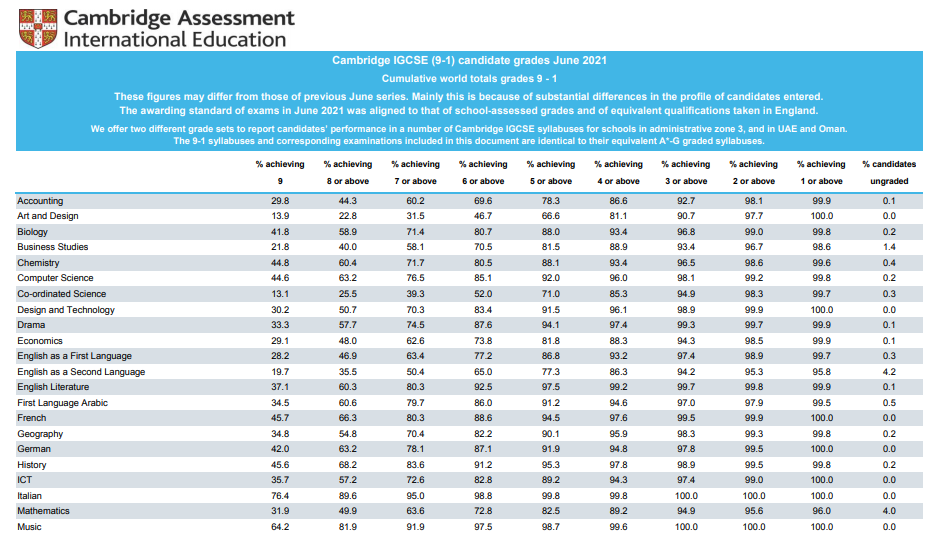 围观！今年夏季CIE考试局IGCSE各科A*率重磅发布！  留学 英国留学 第5张