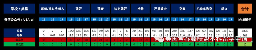 2019年度美国前100名大学“校园犯罪”数据分析报告 记住：人在都在！  数据 第2张