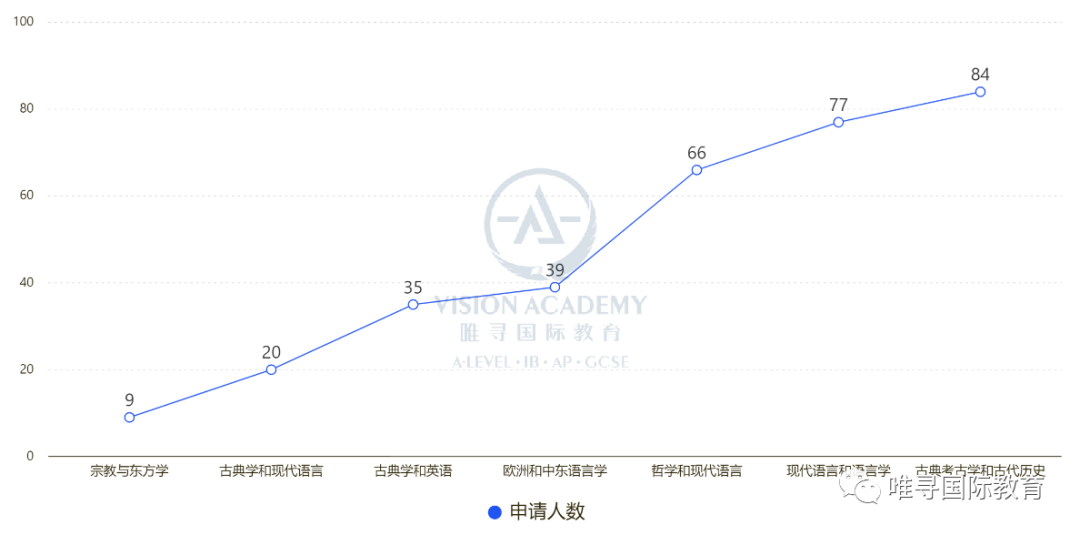 牛津专业招录数据：有8个专业申请人数超过1000人，PPE申请者自闭了  留学 牛津大学 PPE 第4张