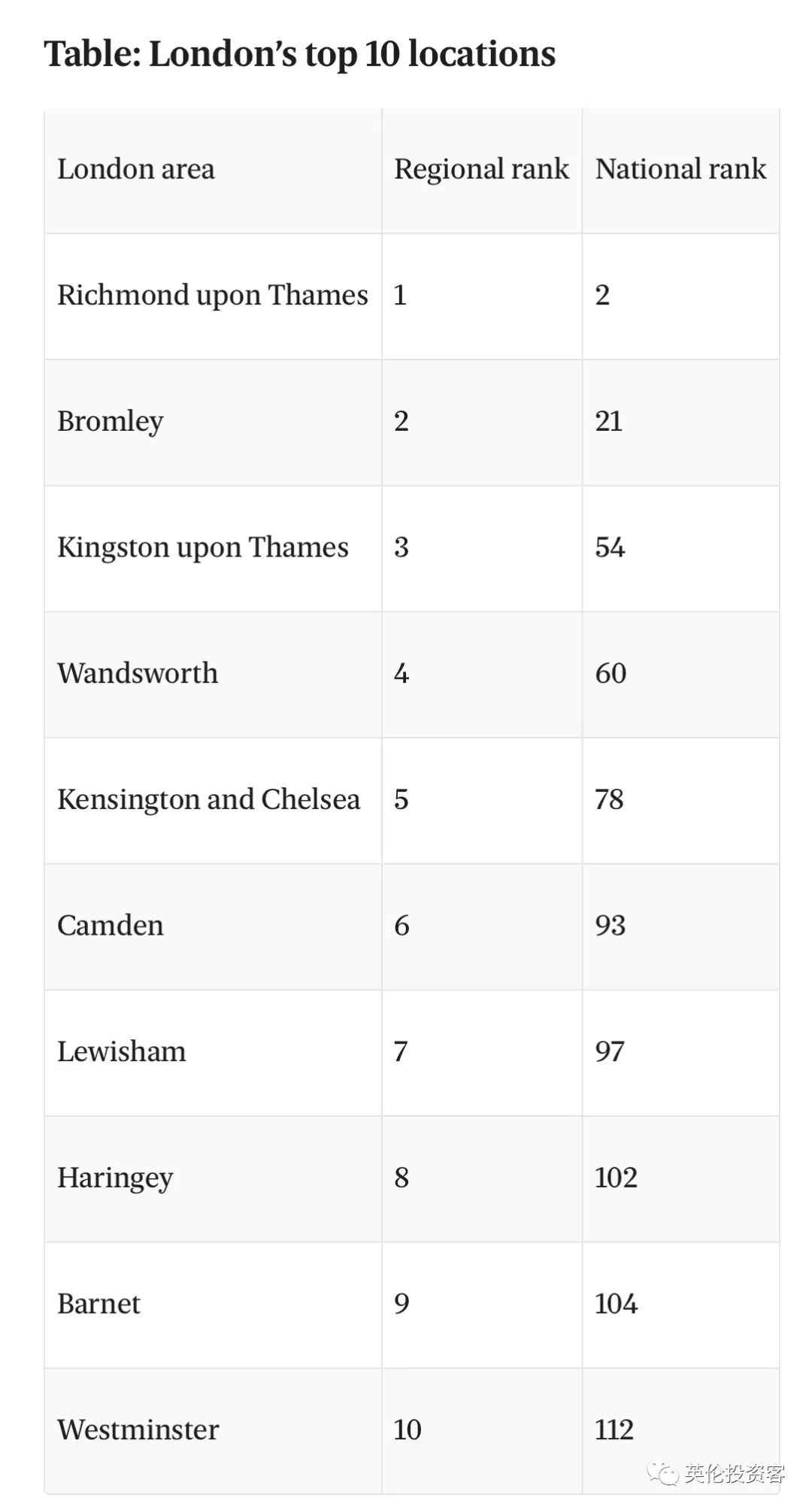伦敦各地幸福指数曝光！Richmond排第一，前十名还有这些地方  英国留学 第8张