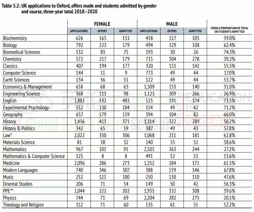 牛津大学2021最新录取数据 竞争最激烈的专业前2位是经管与计算机  数据 牛津大学 第8张